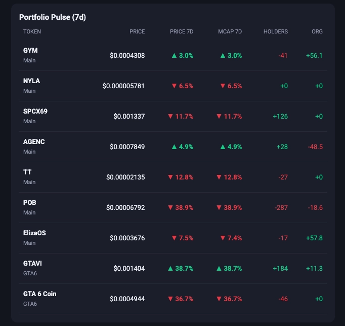 Portfolio Pulse 7-day crypto token performance table showing prices, market cap changes, holder counts, and org scores