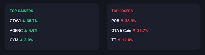 Crypto market dashboard widget displaying top gainers and top losers with percentage price changes