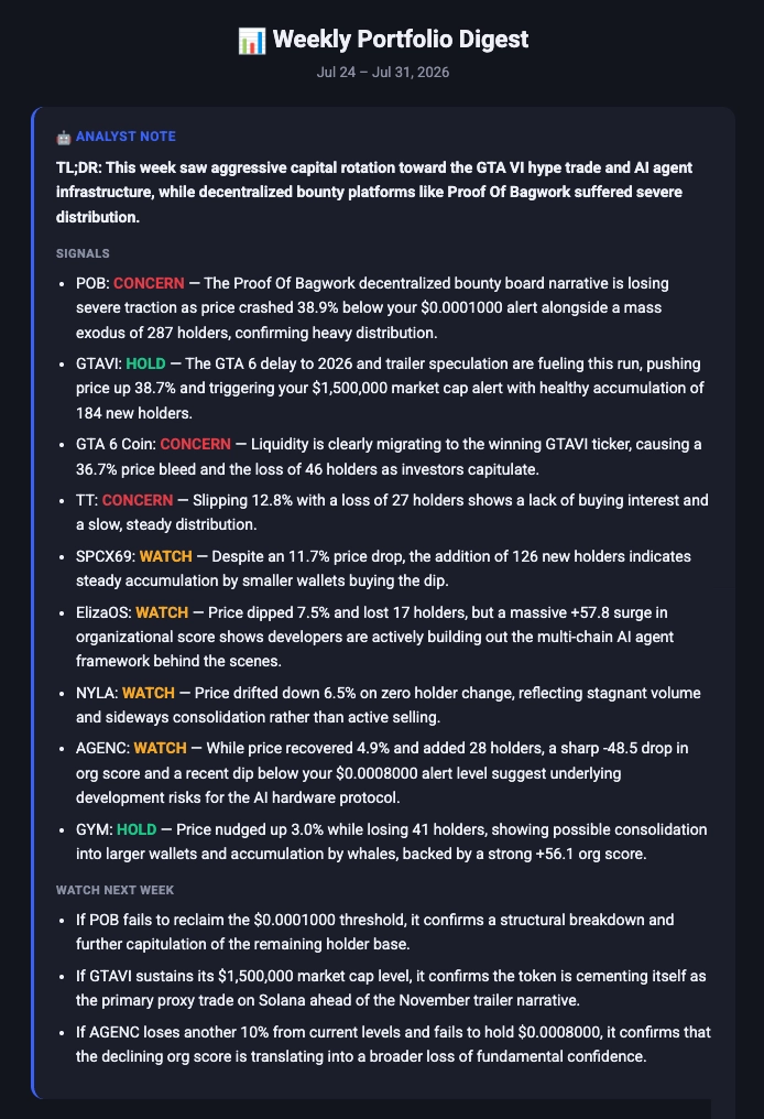 Weekly Portfolio Digest report overview with market signal updates